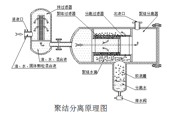 油水分離器技術(shù)性能